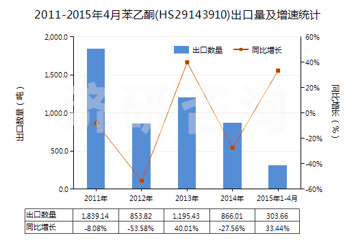 2011-2015年4月苯乙酮(HS29143910)出口量及增速統(tǒng)計(jì)
